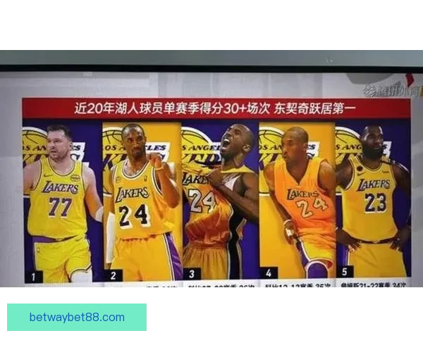 东契奇场均三十分抢断破百 比肩科比成联盟唯一